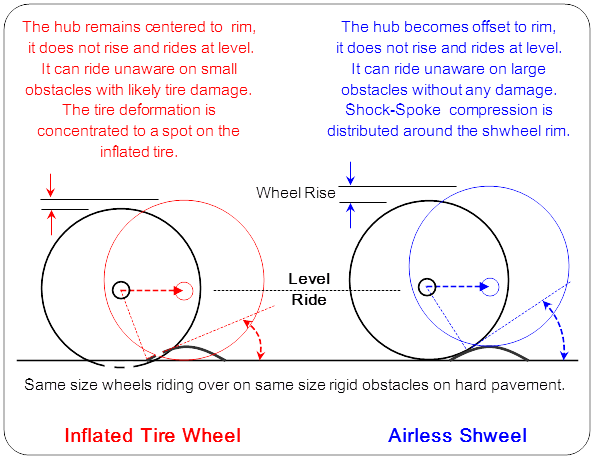 Obstacle Ride Compared